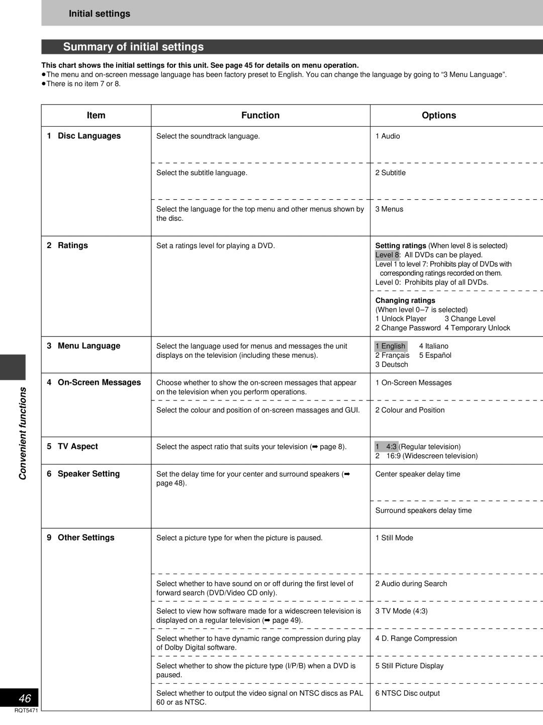 Technics SC-DV170 manual Summary of initial settings, Initial settings, Function Options 