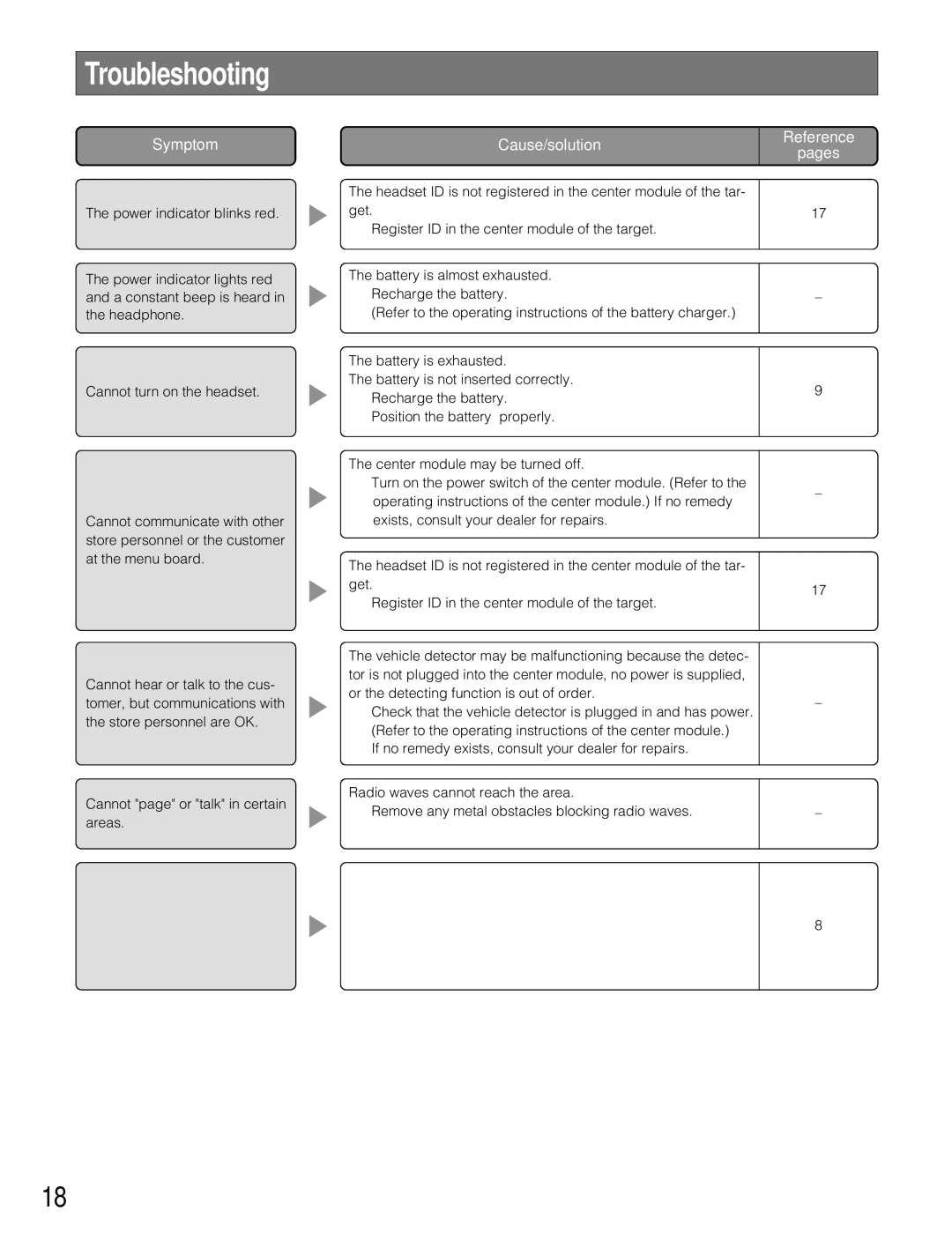 Technics WX-H3050 manual Troubleshooting, Symptom 