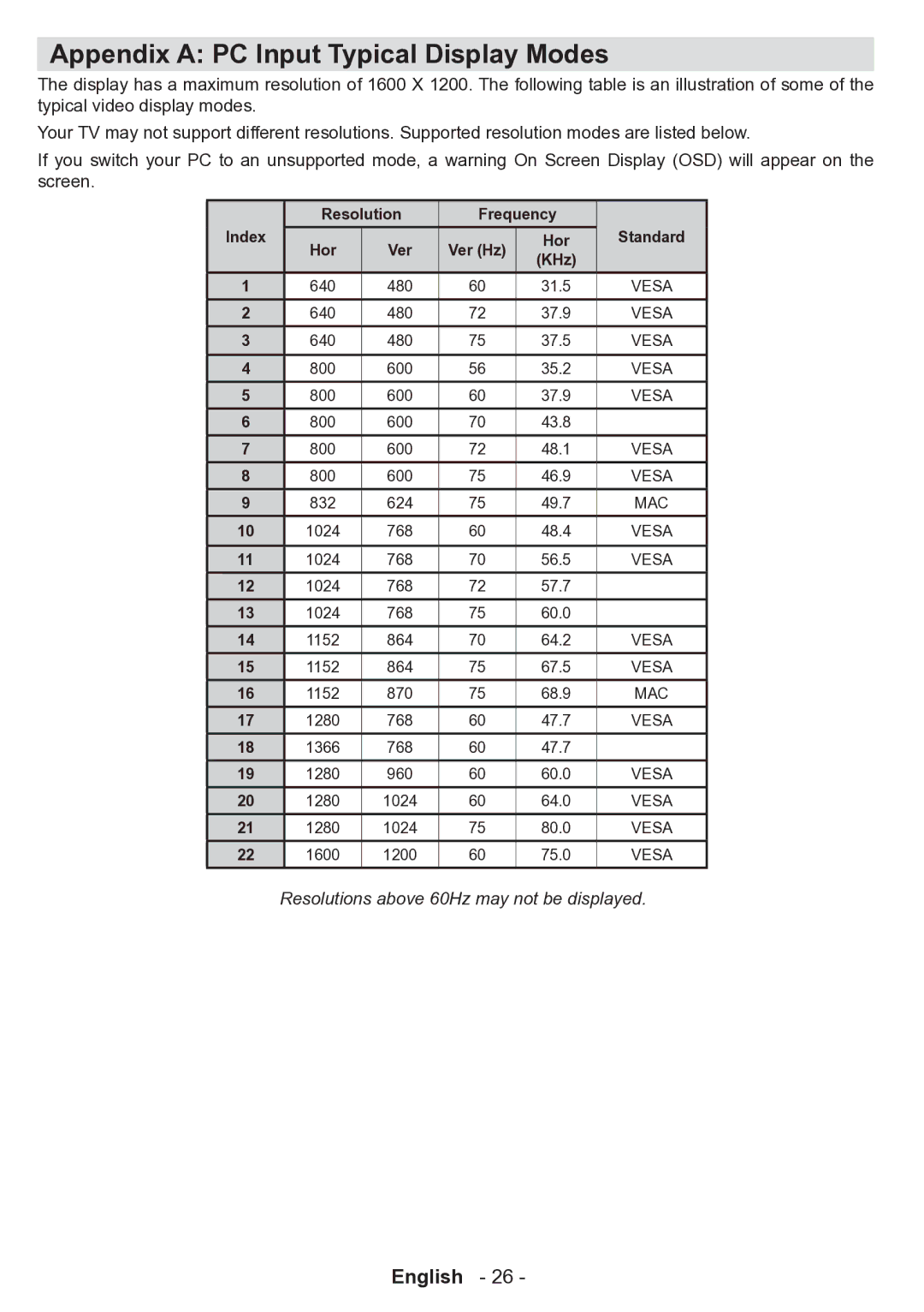 Technika 32-2010 manual Appendix a PC Input Typical Display Modes, KHz 