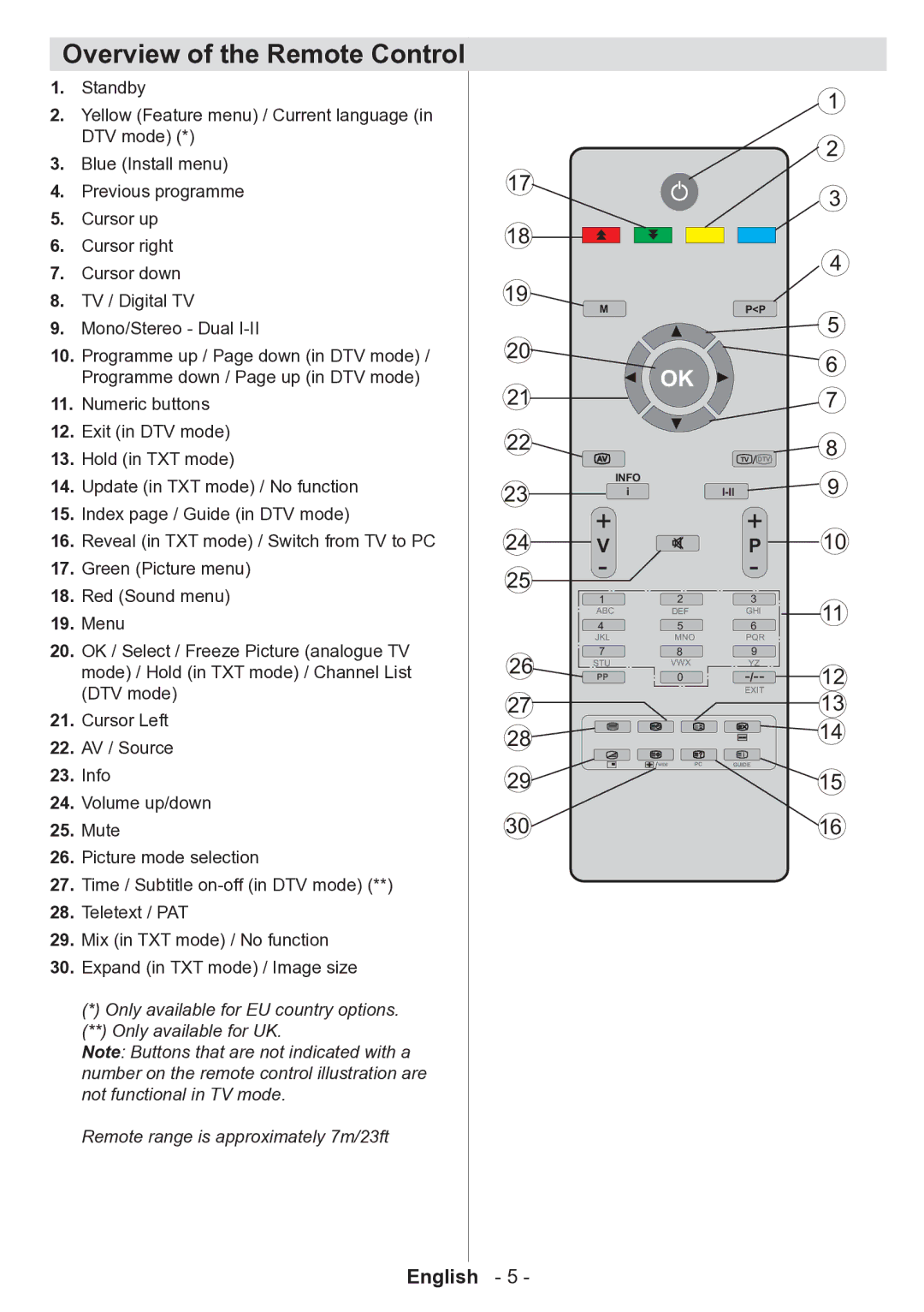 Technika 32-2010 manual Overview of the Remote Control 