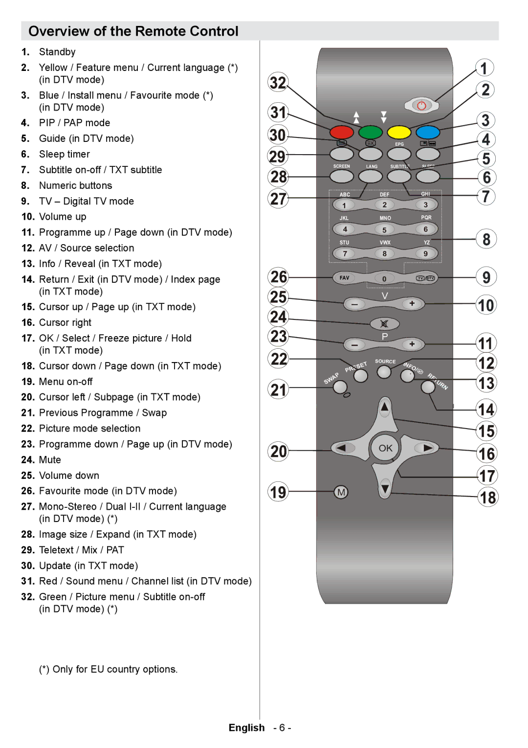 Technika 42-2020 manual Overview of the Remote Control 