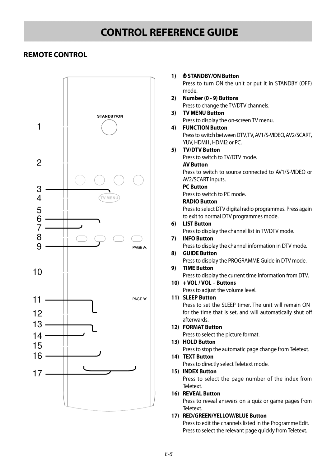 Technika 42-502 manual Control Reference Guide, Remote Control 