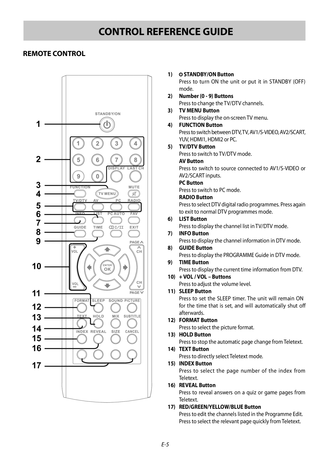 Technika 42-502 manual Control Reference Guide, Remote Control 