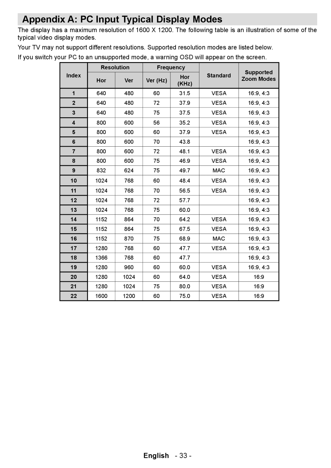 Technika LCD19-915 manual Appendix a PC Input Typical Display Modes, KHz 