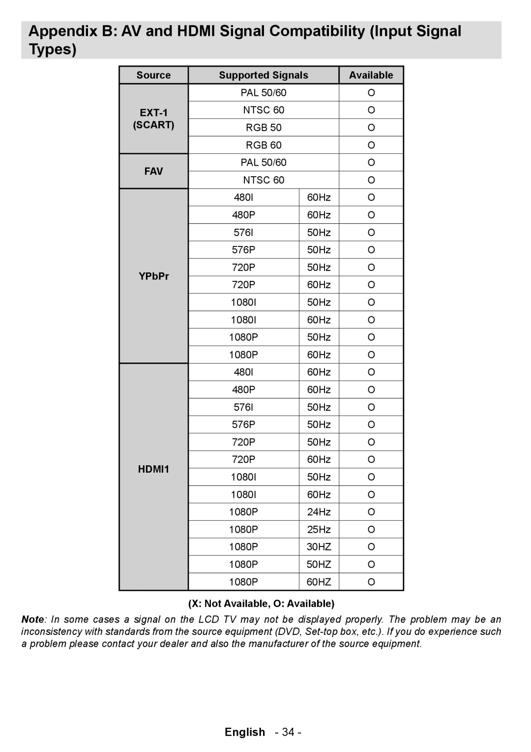 Technika LCD19-915 manual Source Supported Signals Available, EXT-1, Not Available, O Available 