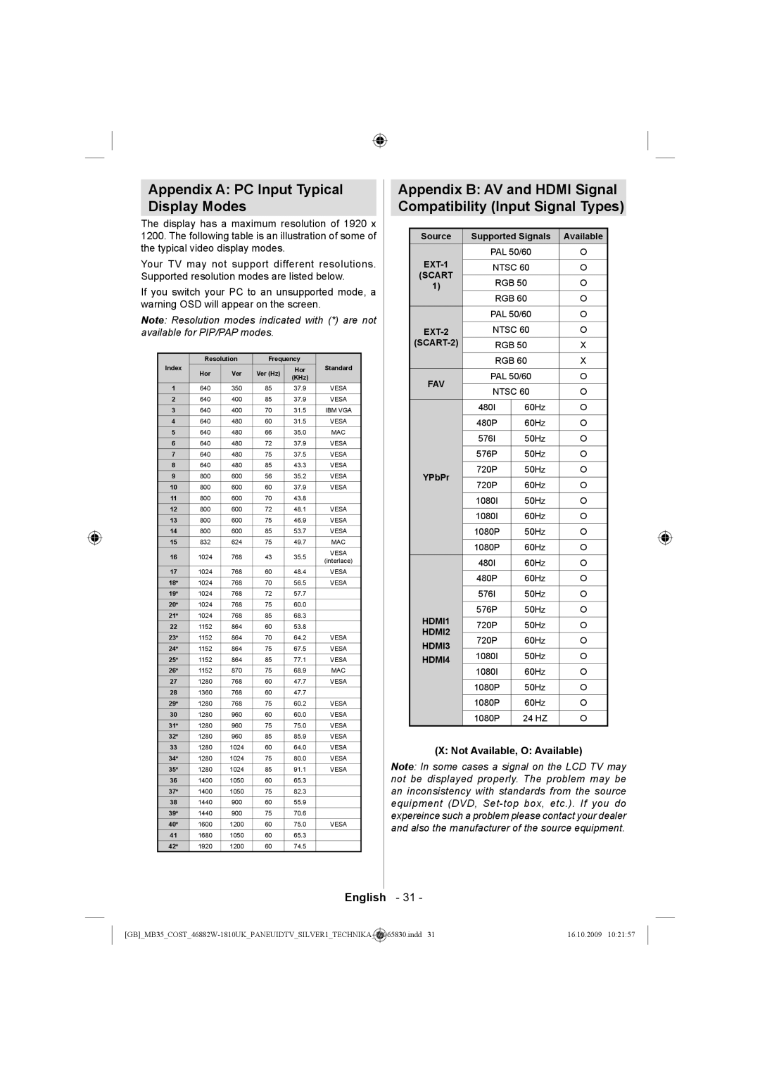 Technika LCD46-920 manual Appendix a PC Input Typical Display Modes, Not Available, O Available 