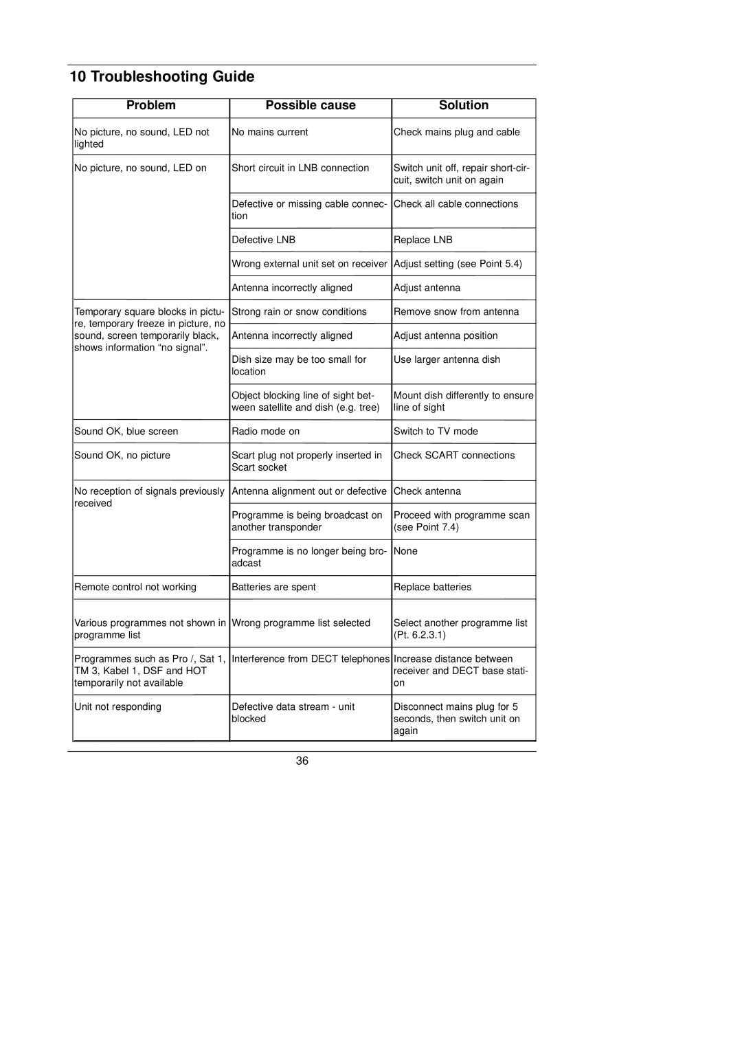 TechniSat 1 manual Troubleshooting Guide, Problem Possible cause Solution 