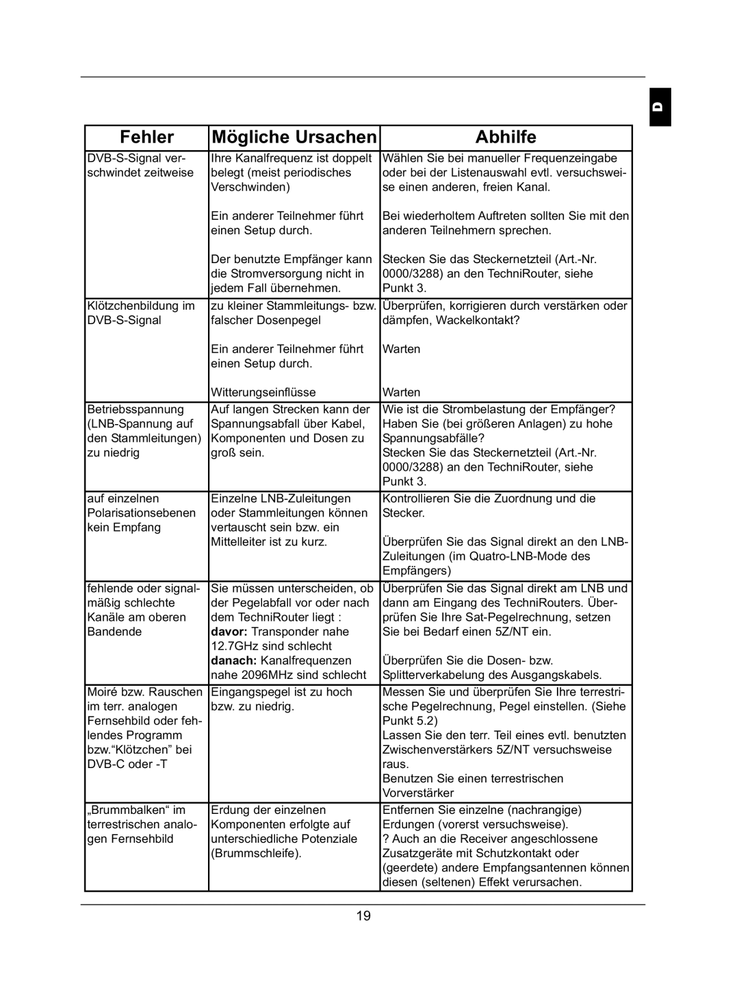 TechniSat 5/1x8 K, 5/2x4 G, 5/2x4 K, 5/1x8 G installation instructions Fehler Mögliche Ursachen Abhilfe 