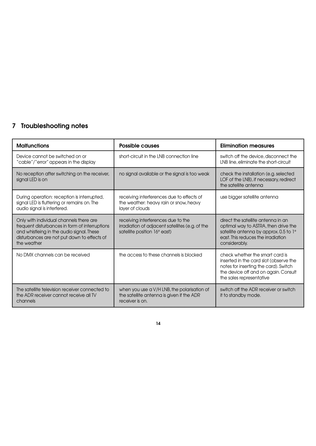 TechniSat AX1 operating instructions Troubleshooting notes, Malfunctions Possible causes Elimination measures 