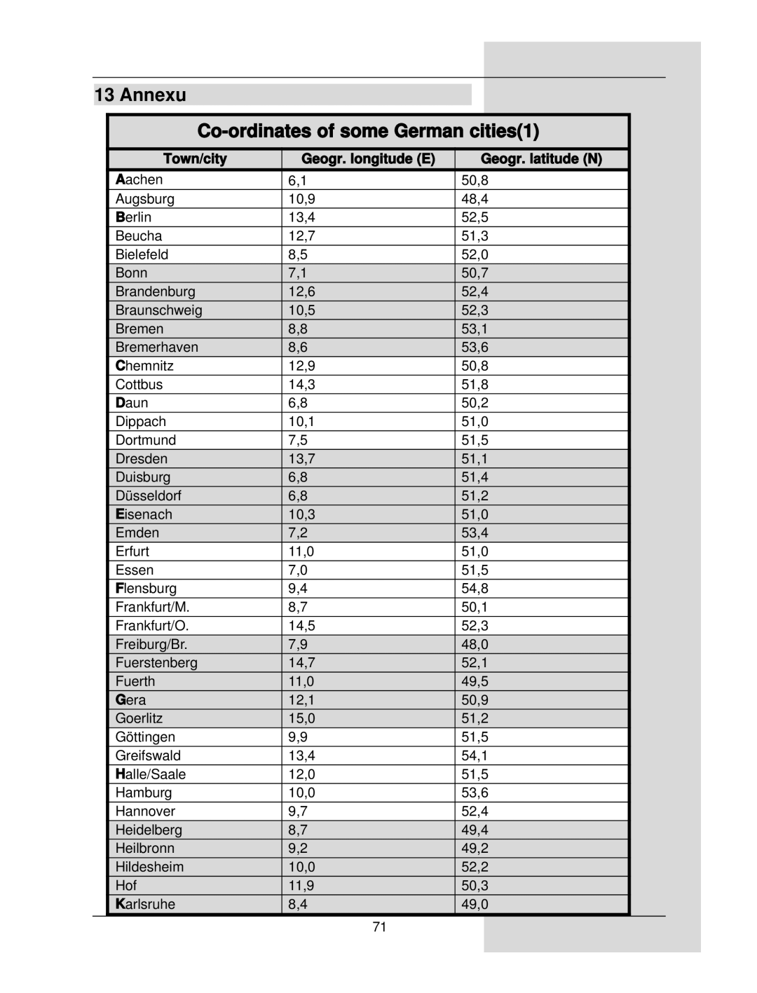 TechniSat DigiCorder S1 manual Annexu Co-ordinates of some German cities1, Town/city Geogr. longitude E Geogr. latitude N 