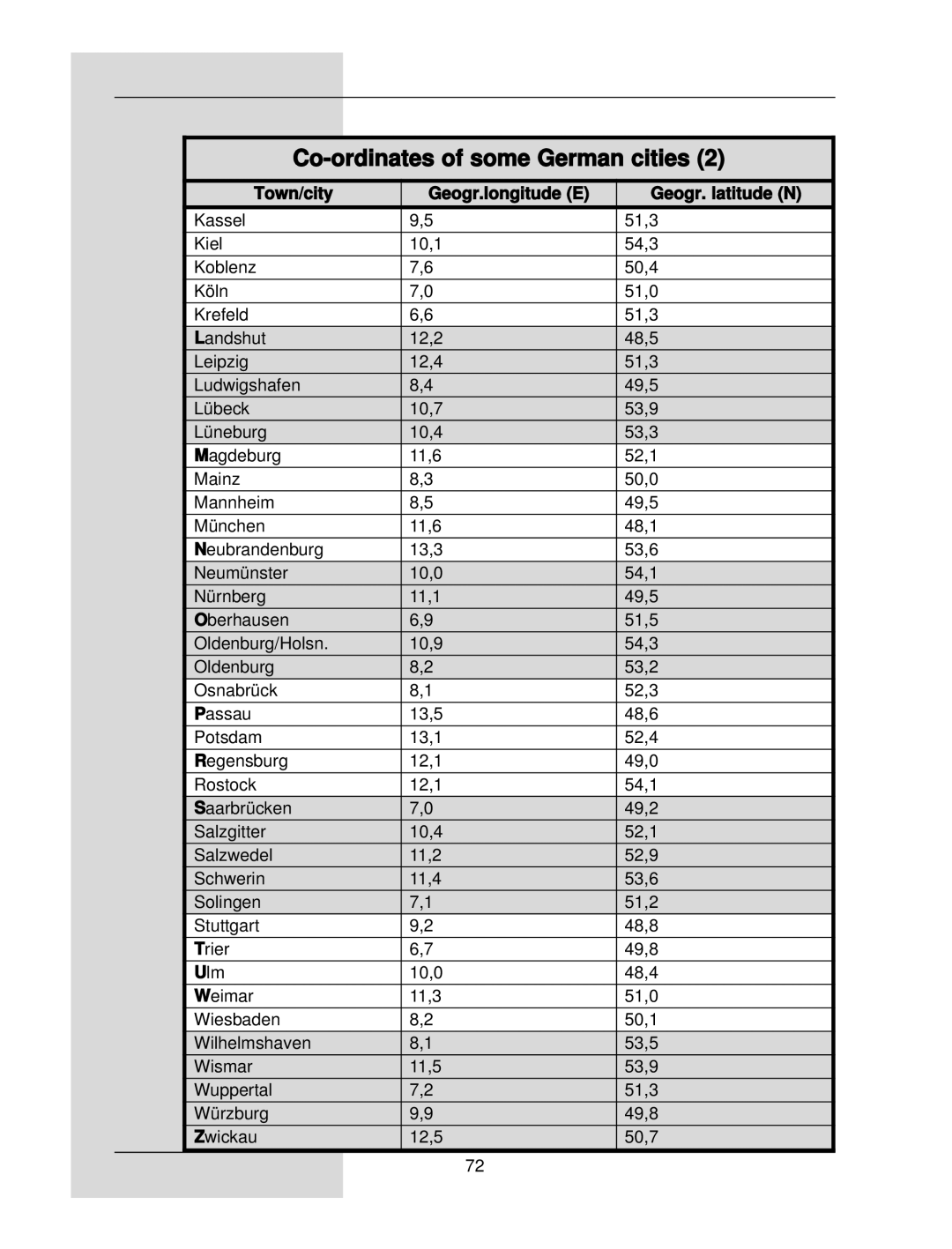 TechniSat DigiCorder S1 manual Co-ordinates of some German cities, Town/city Geogr.longitude E Geogr. latitude N 