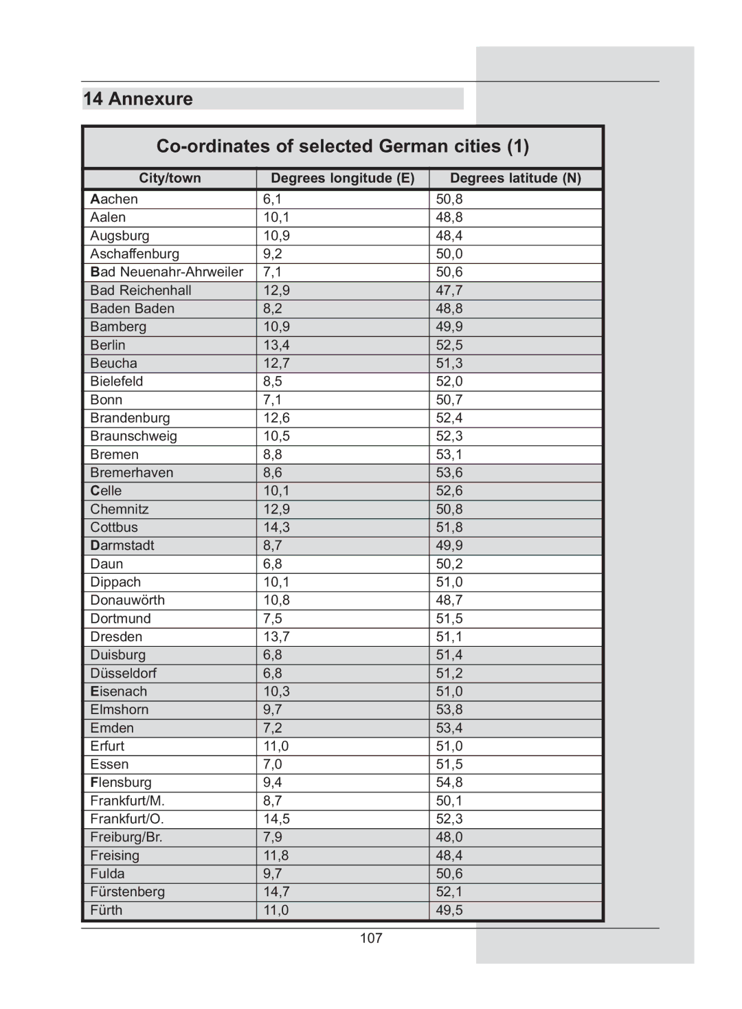 TechniSat DigiCorder S2 Annexure Co-ordinates of selected German cities, City/town Degrees longitude E Degrees latitude N 