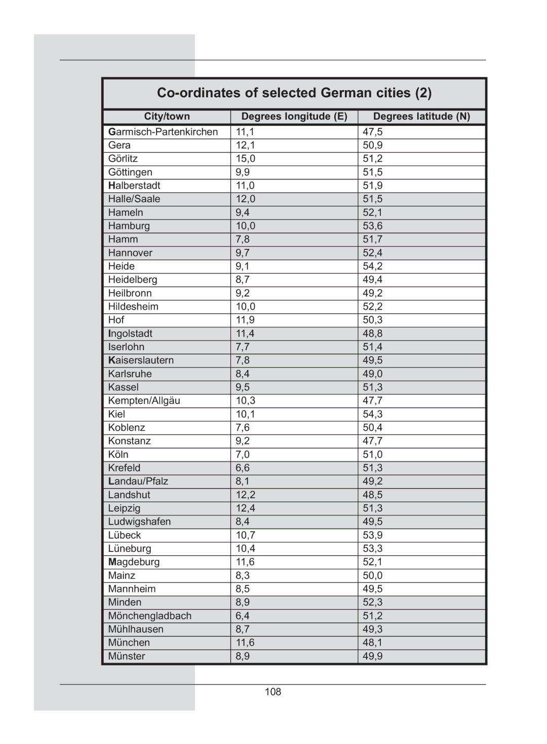 TechniSat DigiCorder S2 manual Co-ordinates of selected German cities 