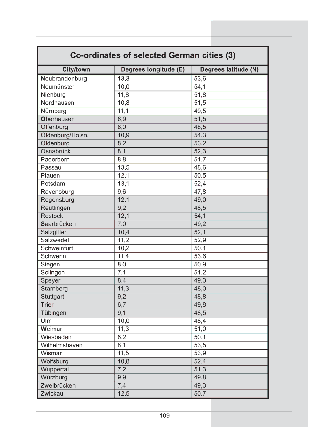 TechniSat DigiCorder S2 manual Co-ordinates of selected German cities 