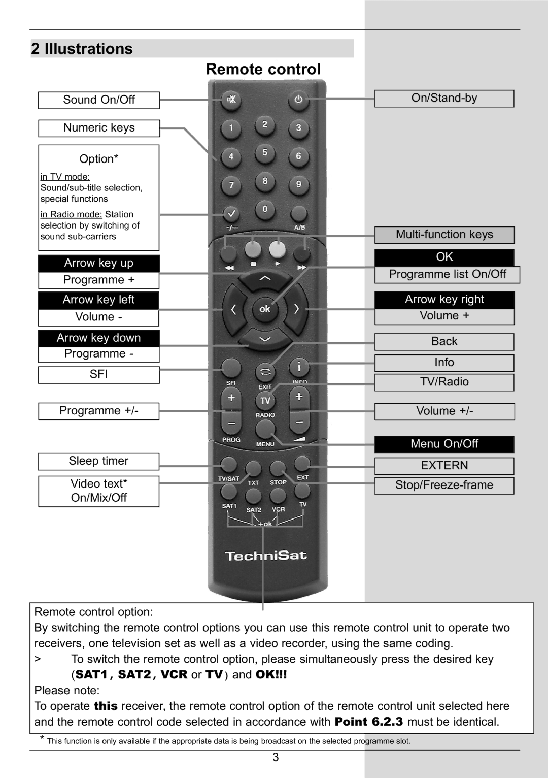 TechniSat DIGIT MF4-S manual Illustrations, Sound On/Off Numeric keys Option 