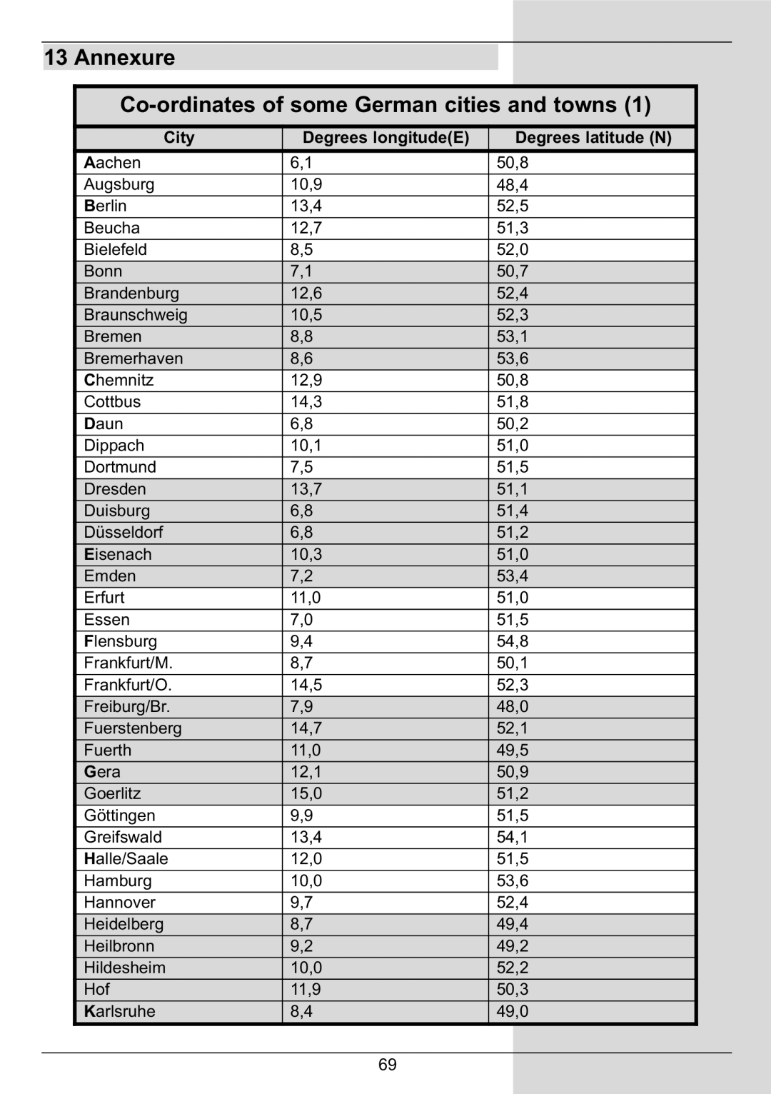 TechniSat DIGIT MF4-S Annexure Co-ordinates of some German cities and towns, City Degrees longitudeE Degrees latitude N 