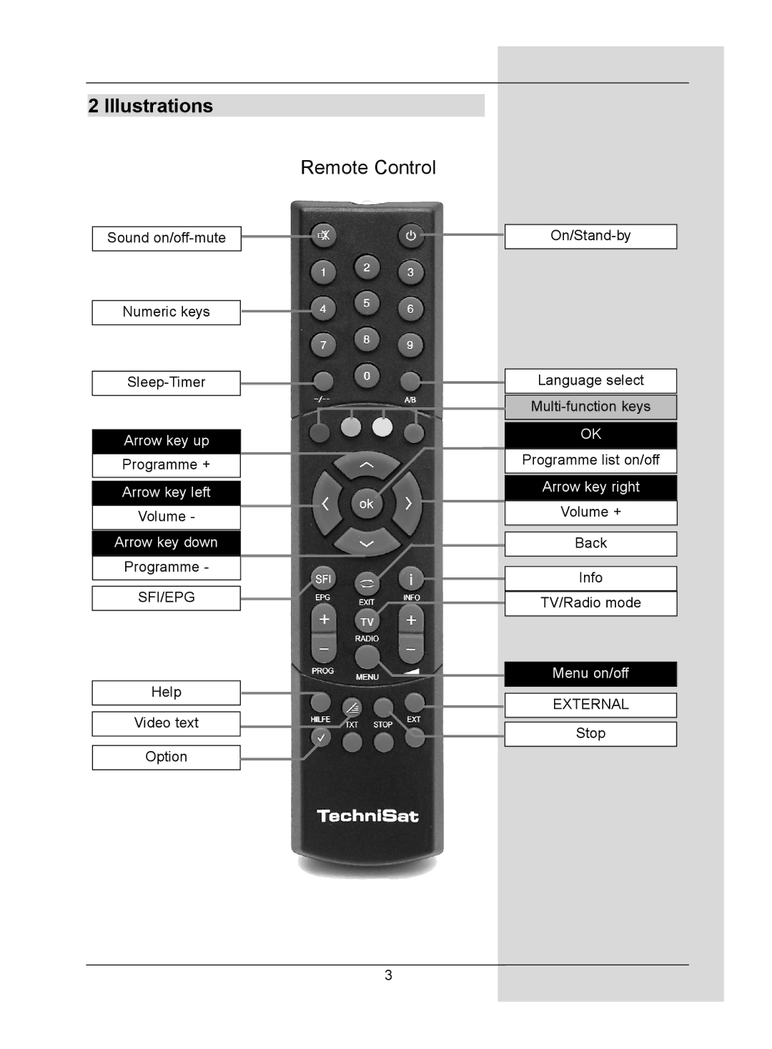 TechniSat DigitMod T1 manual Illustrations, Remote Control 