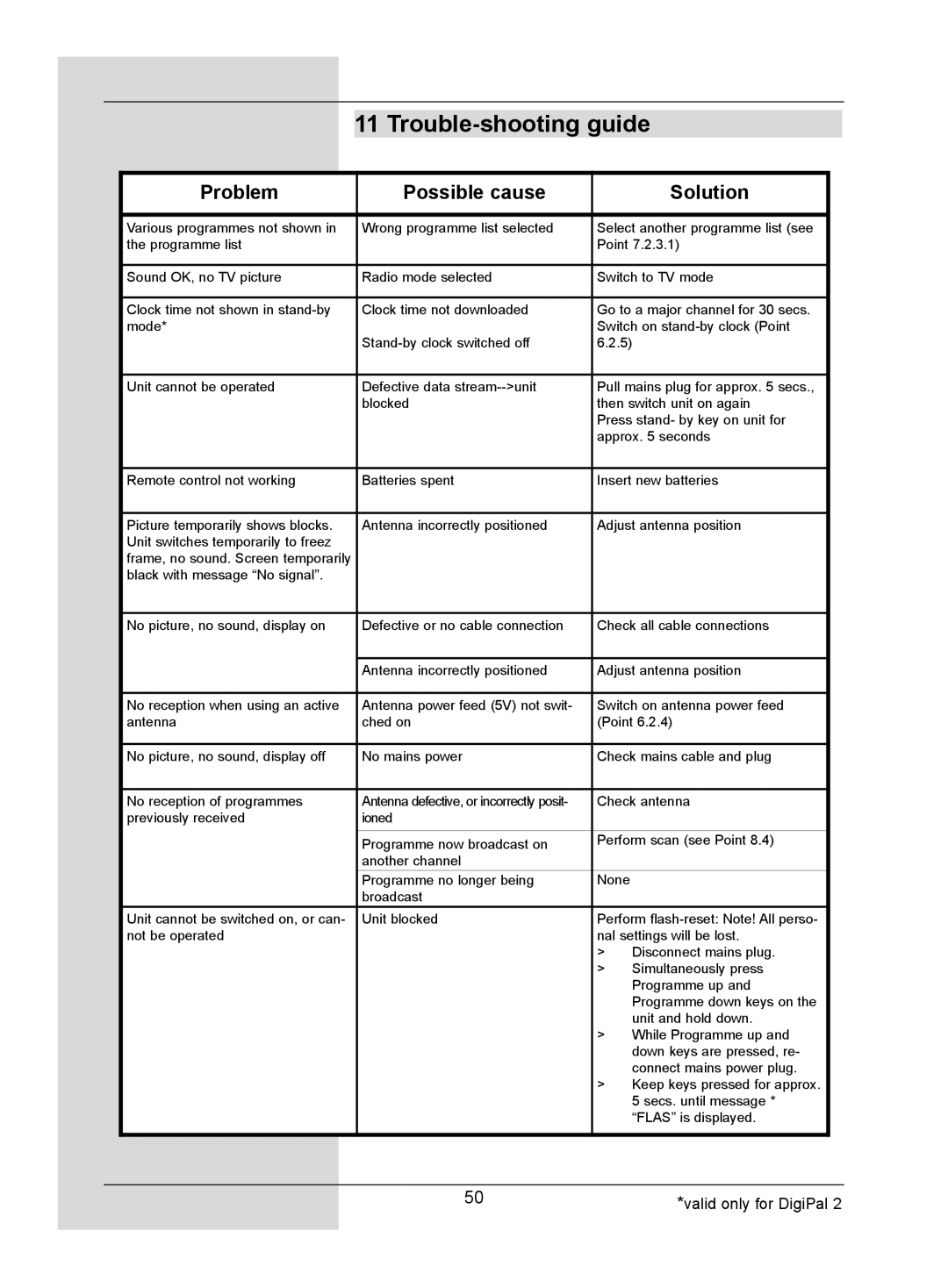 TechniSat DigitMod T1 manual Trouble-shooting guide, Problem Possible cause Solution 