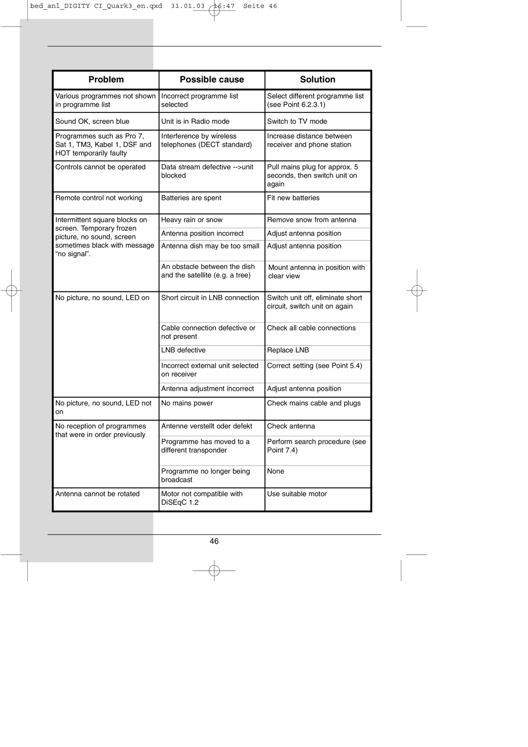 TechniSat DIGITY CI Operating Manual manual Problem Possible cause Solution 