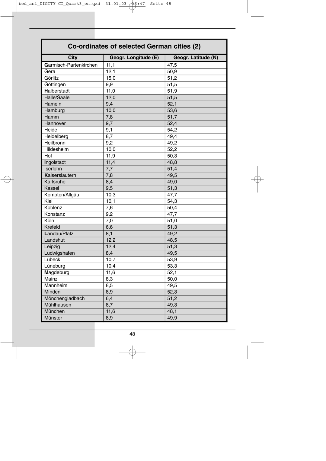 TechniSat DIGITY CI Operating Manual manual Co-ordinates of selected German cities 