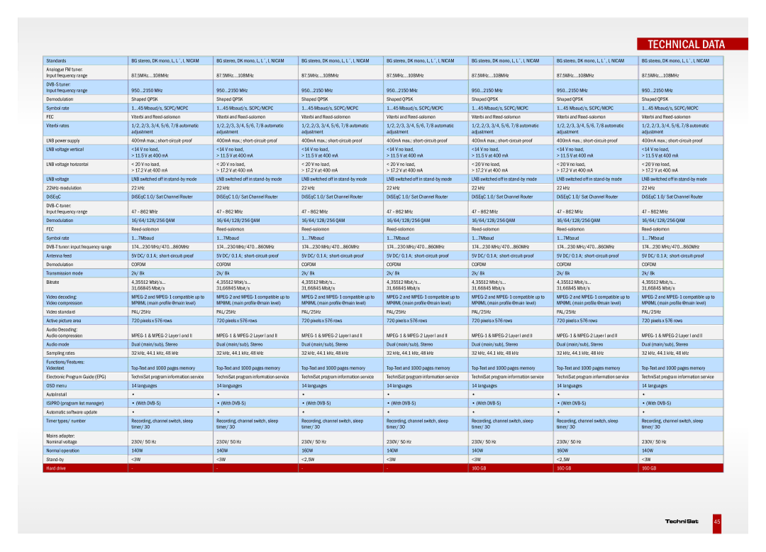 TechniSat DVB-S, DVB-T, DVB-C manual Technical Data 