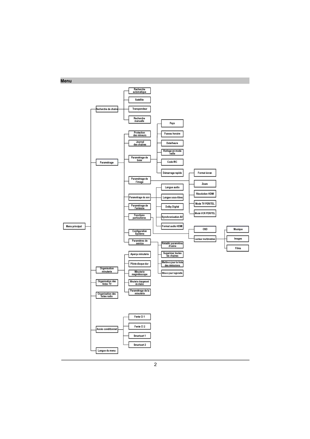 TechniSat DVB-S manual Recherche Automatique 