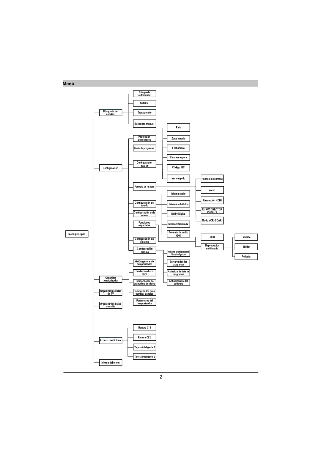 TechniSat DVB-S manual Menú, Hdmi OSD 