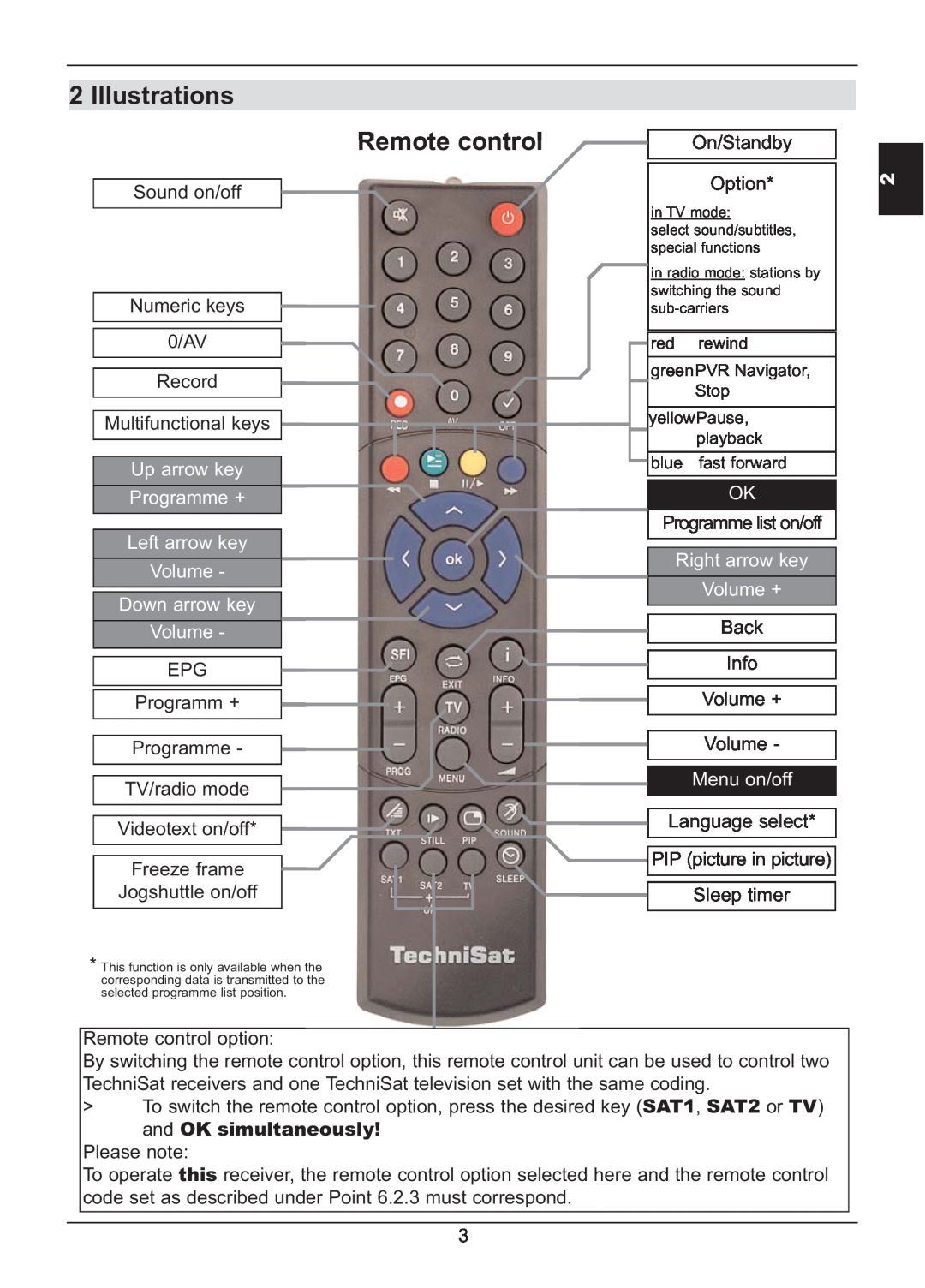 TechniSat HD S2X Illustrations, Remote control, Up arrow key Programme + Left arrow key Volume, Down arrow key Volume 