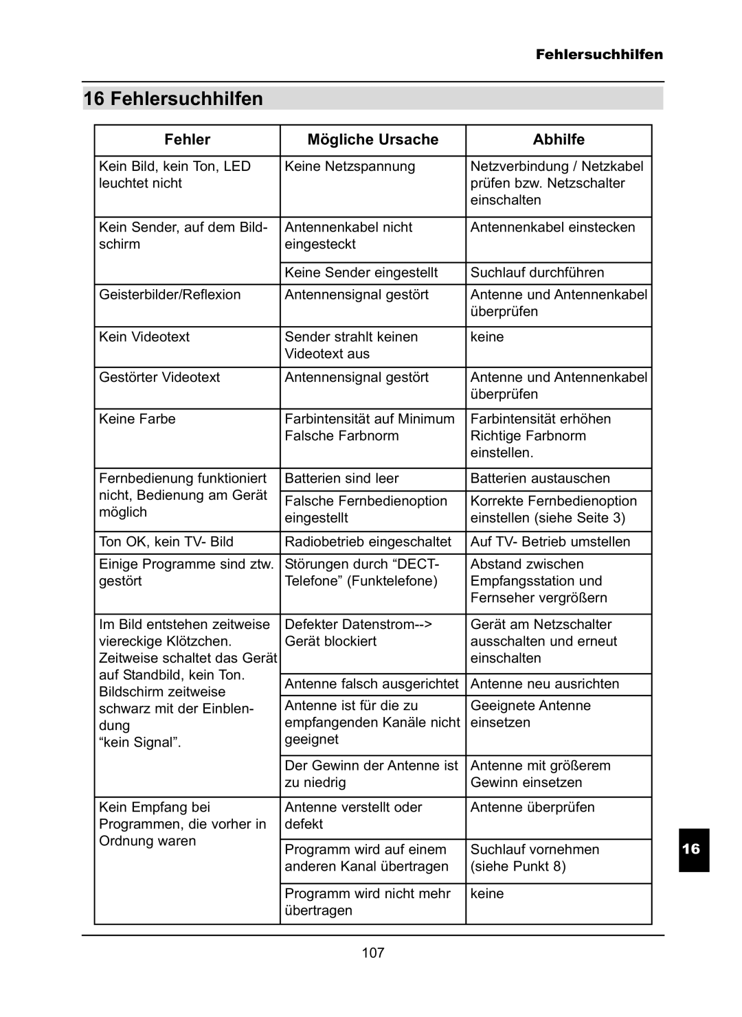 TechniSat LX66A manual Fehlersuchhilfen, Fehler Mögliche Ursache Abhilfe 