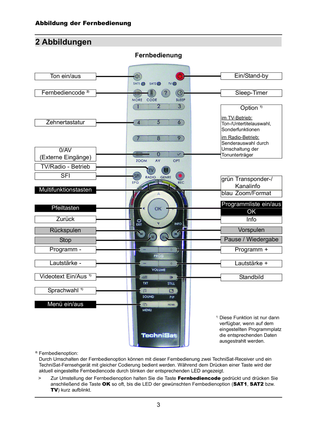 TechniSat LX66A manual Abbildungen, Abbildung der Fernbedienung 