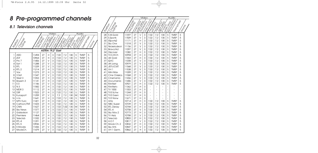 TechniSat MultyFocus operating instructions Pre-programmed channels, Television channels, Astra 19,2 East 