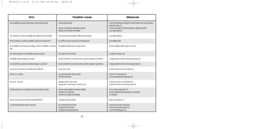 TechniSat MultyFocus operating instructions Incorrect skew setting 