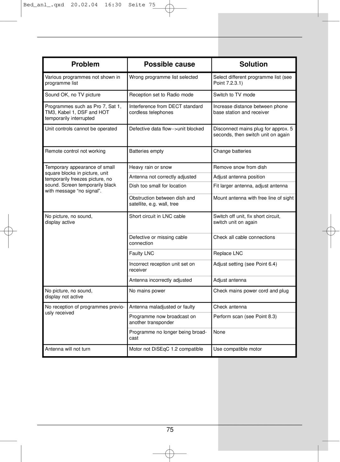 TechniSat S1 manual Problem Possible cause Solution 