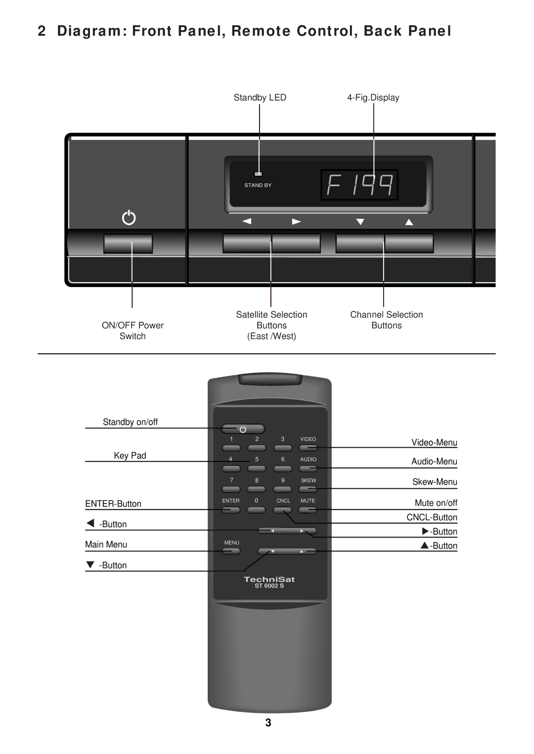 TechniSat ST 6002 S manual Diagram Front Panel, Remote Control, Back Panel, ENTER-Button 