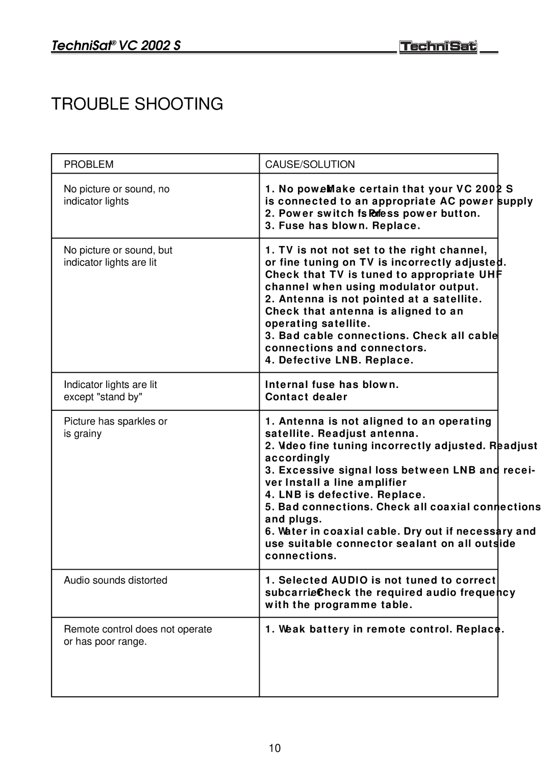 TechniSat VC 2002 S manual Trouble Shooting, Problem CAUSE/SOLUTION 