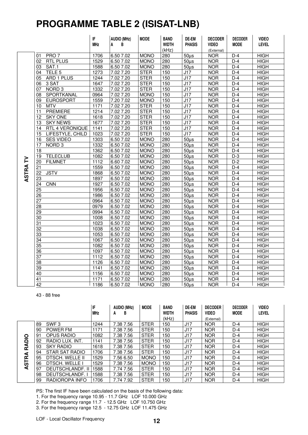 TechniSat VC 2002 S manual Programme ISISAT-LNB, Video Mode 