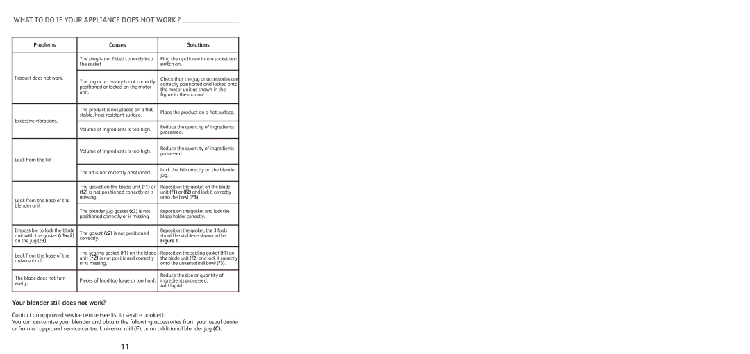 Tefal BL1161AD manual What to do if Your Appliance does not Work ?, Problems Causes Solutions 