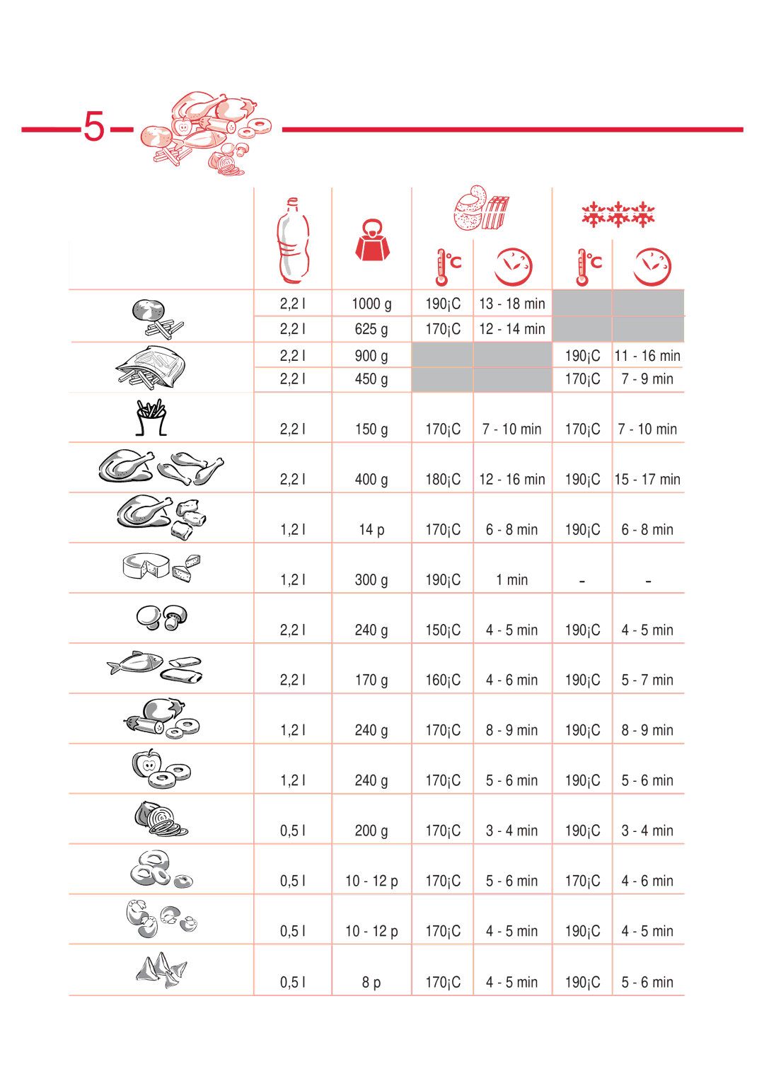 Tefal FA700332, FA700330, FA700331, FA700335, FA700334 manual 1000 g 190C 18 min 