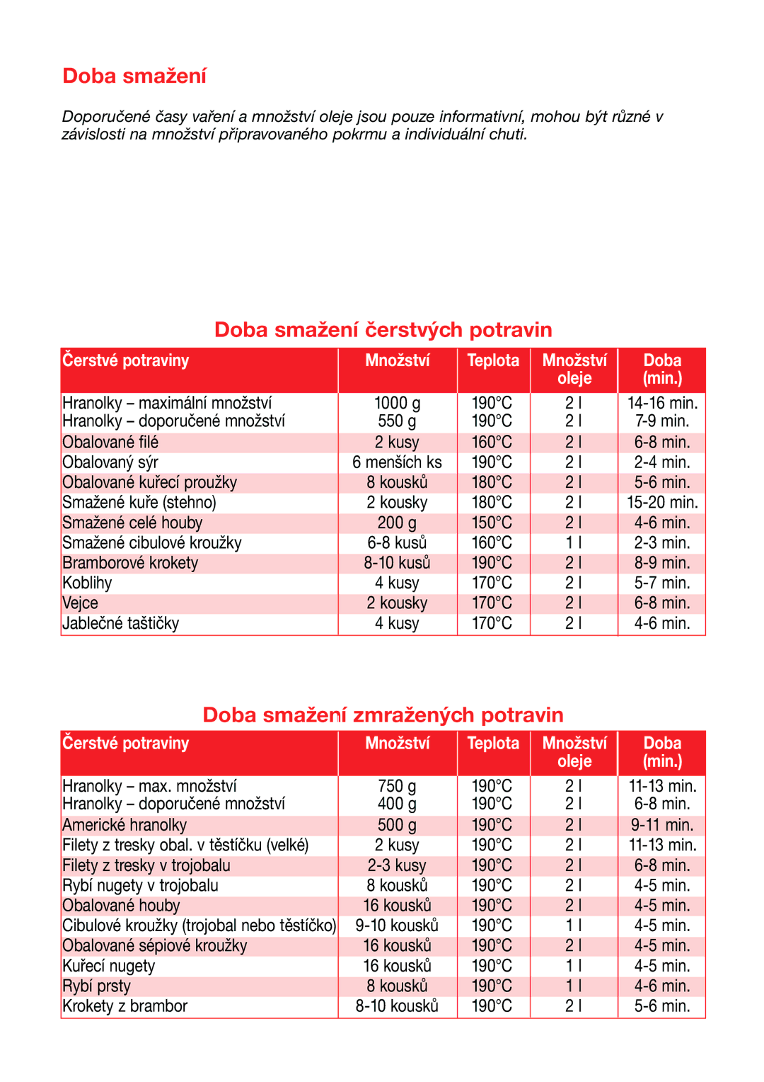 Tefal FA700416, FA700415, FA700470, FA700430 manual Doba smažení čerstvých potravin, Doba smažení zmražených potravin 