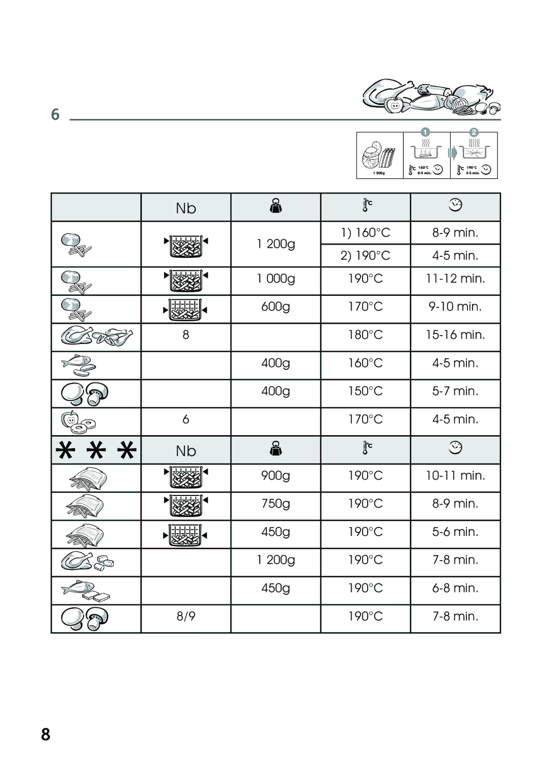 Tefal FR101431, FR101415, FR101450, FR101452, FR101451 manual 200g 160C Min 190C 