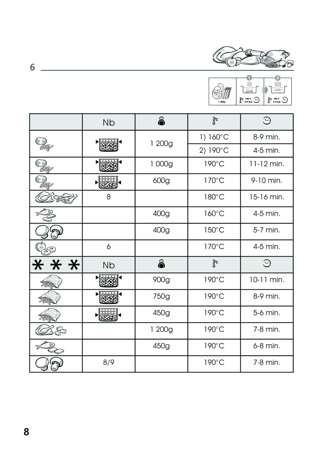 Tefal FR101531, FR101570 manual 200g 160C Min 190C 