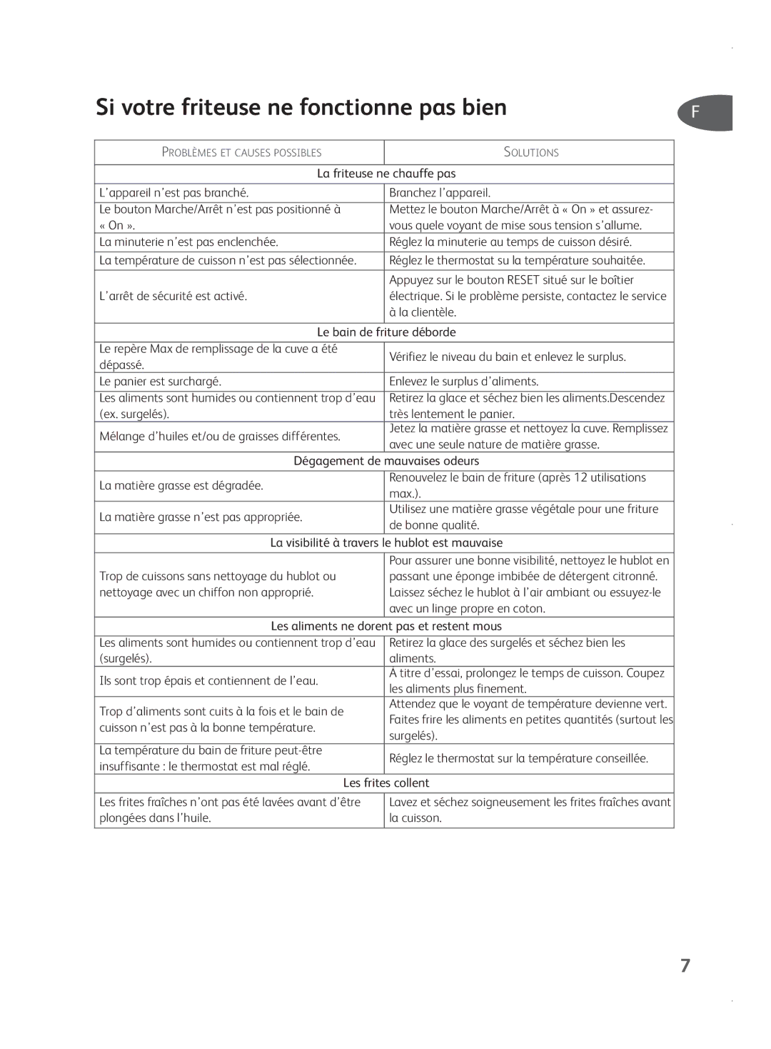 Tefal FR401550, FR401552, FR401515, FR401531 manual Si votre friteuse ne fonctionne pas bien 