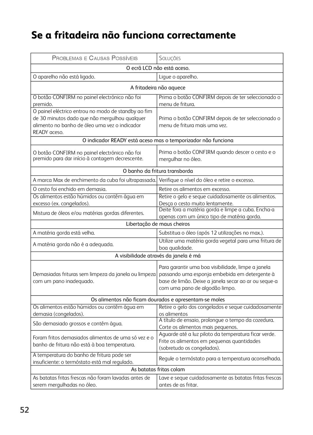 Tefal FR401670, FR401650, FR401652, FR401616, FR401615 manual Se a fritadeira não funciona correctamente 