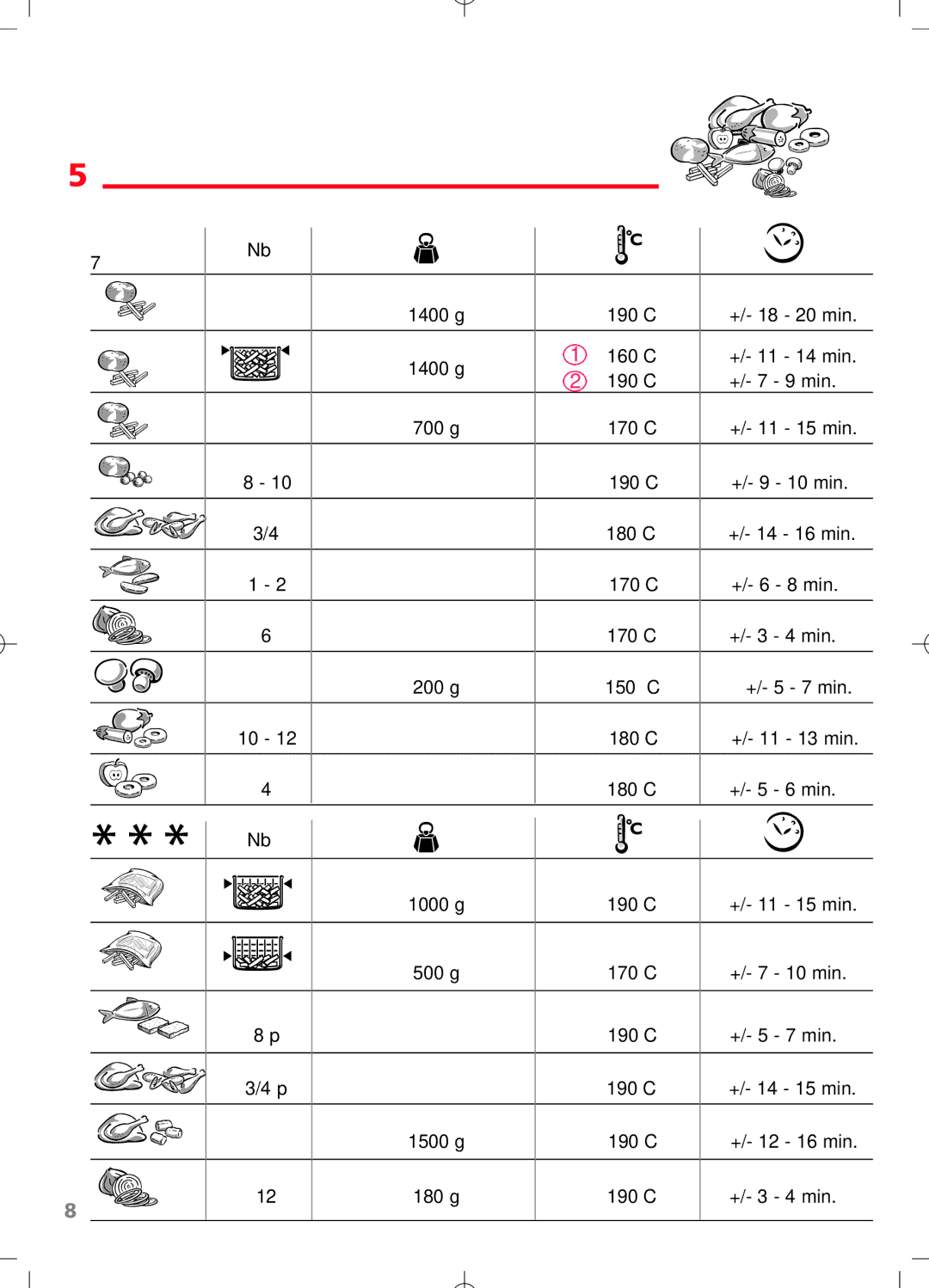 Tefal FR402171, FR402130, FR402170, FR402172, FR402131, FR402132 manual 190C 