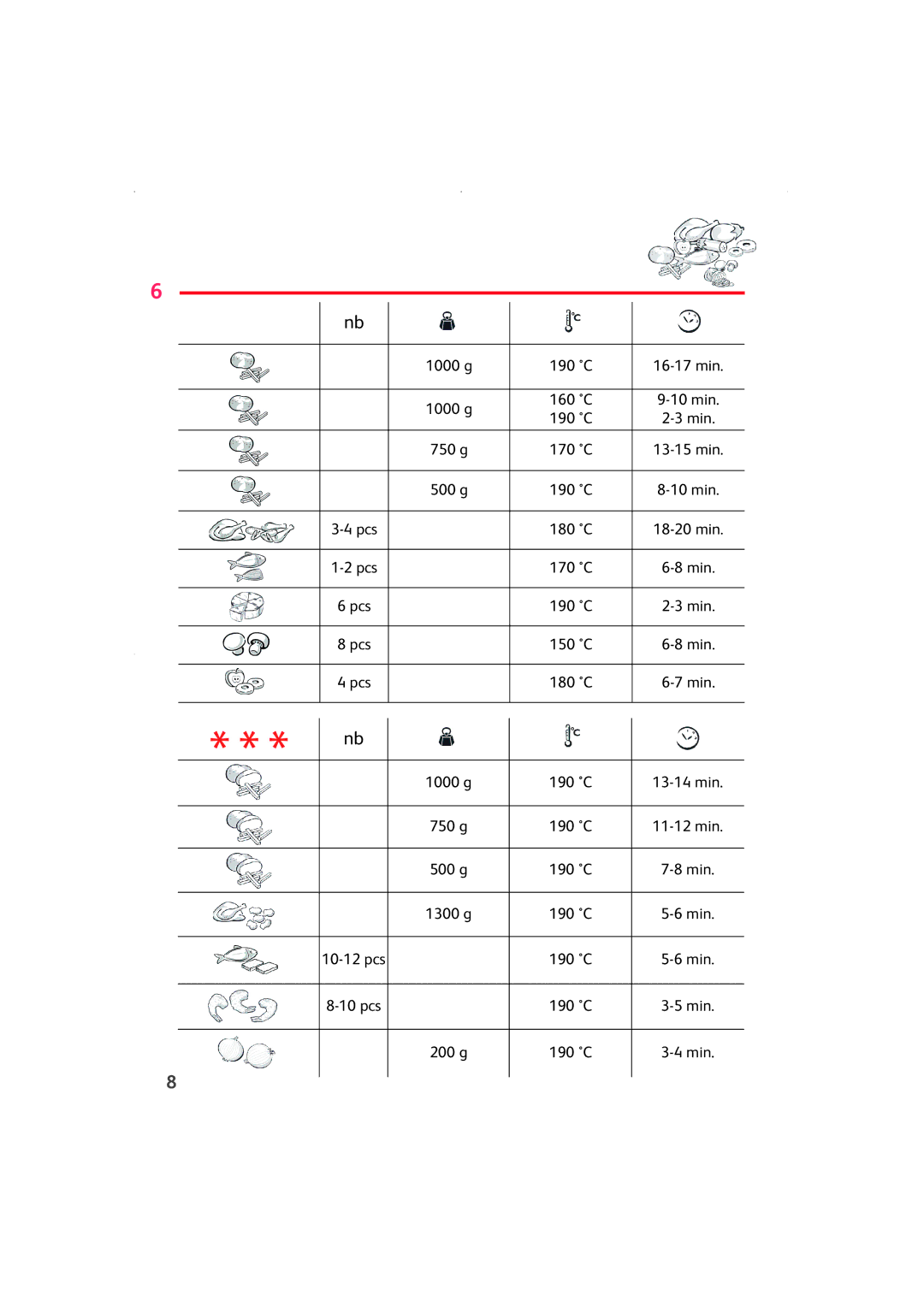 Tefal FR701130, FR701133, FR701131, FR701132 manual 1000 g 190 C 16-17 min 160 C 