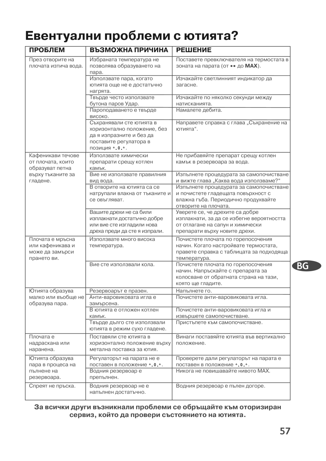 Tefal FV4270Y0, FV4270C5, FV4270E0, FV4270E7, FV4270G8 manual Евентуални проблеми с ютията?, Проблем Възможна Причина Решение 