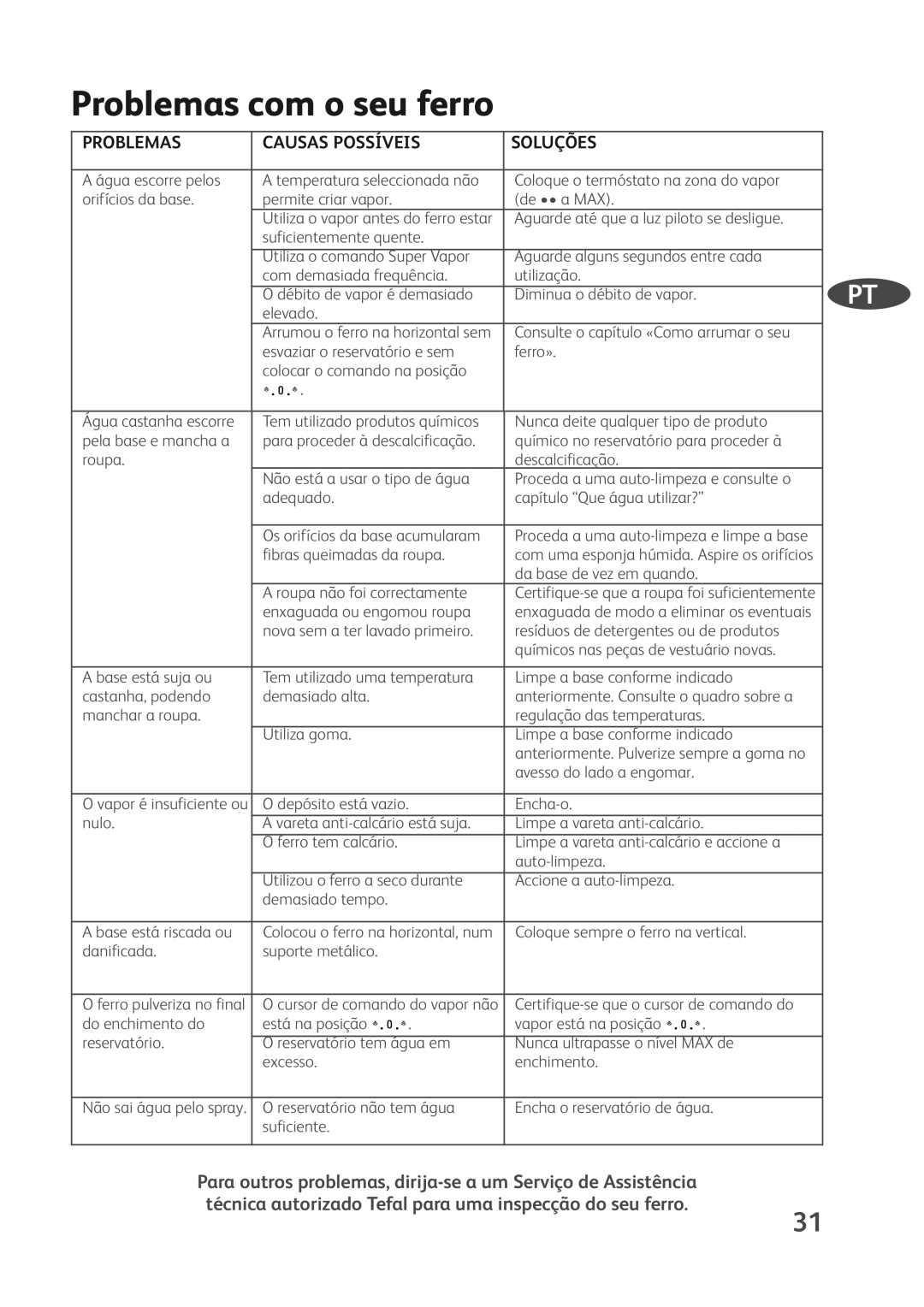 Tefal FV4368E0 manual Problemas Causas Possíveis Soluções, Elevado, Fibras queimadas da roupa, Roupa não foi correctamente 