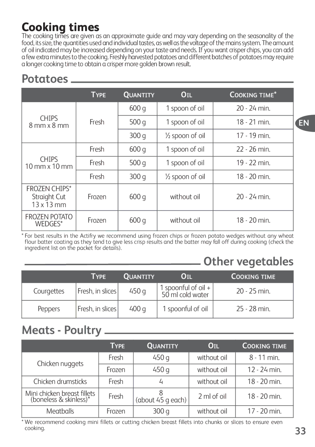 Tefal FZ200015, FZ200016, FZ200040, FZ200067, FZ200020 manual Cooking times, Potatoes, Other vegetables, Meats Poultry 