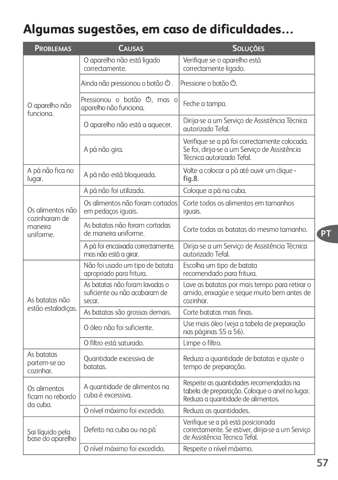 Tefal FZ200067, FZ200016, FZ200040, FZ200015, FZ200020 manual Algumas sugestões, em caso de dificuldades… 