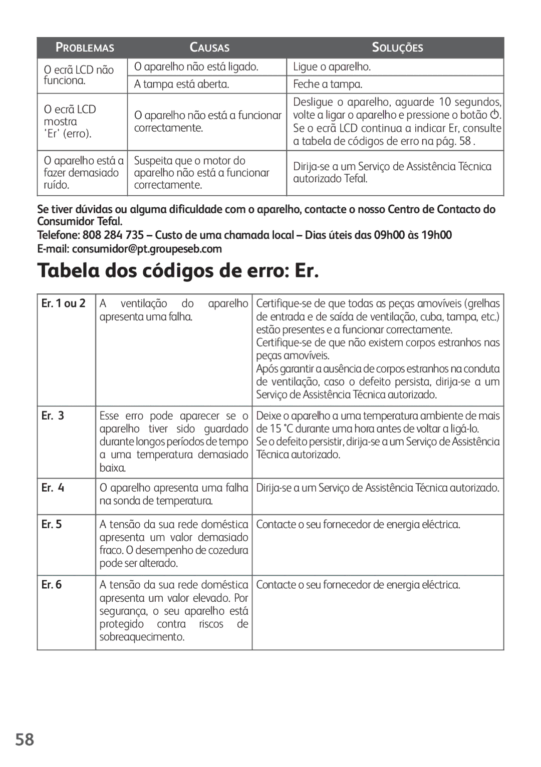 Tefal FZ200015, FZ200016, FZ200040, FZ200067, FZ200020 manual Tabela dos códigos de erro Er 